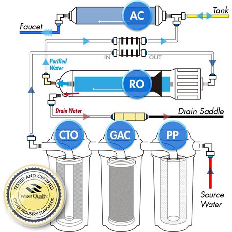 Basic Plumbing Skills To Help You Install RO Water Filter System