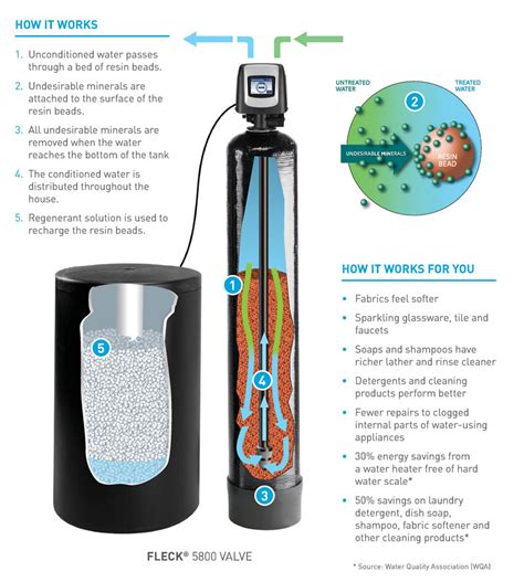 How Do Water Softener Systems Work Alongside Water Filters?