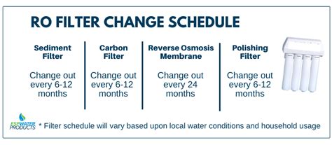 How Long To Wait Before Drinking Water After Ro Filter Change