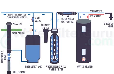 Step-By-Step Guide To Installing A Whole House RO Water Filter System