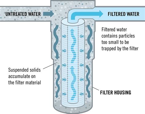 The Evolution of Water Filters: How Modern Technology Works Today